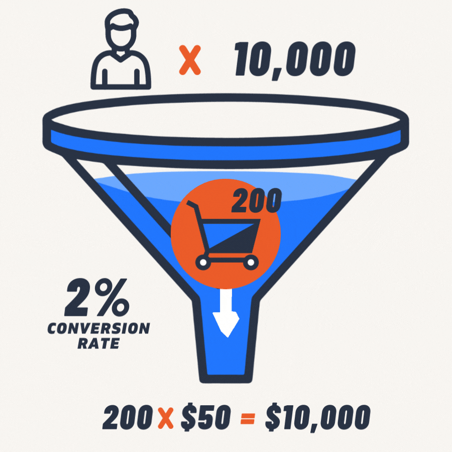 Results Without CRO